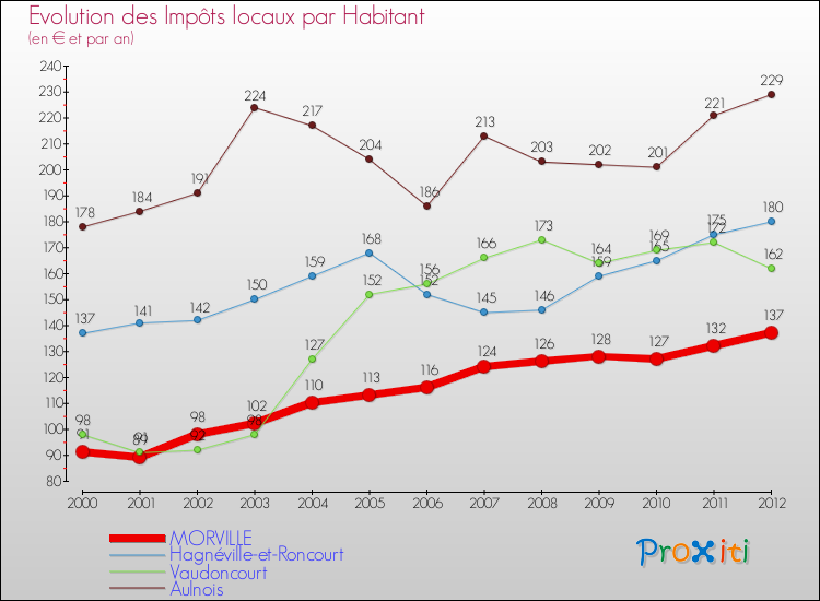 Evolution et montant des impôts locaux par Habitant pour MORVILLE et les communes proches Comparaison des impôts locaux par habitant pour MORVILLE et les communes voisines
