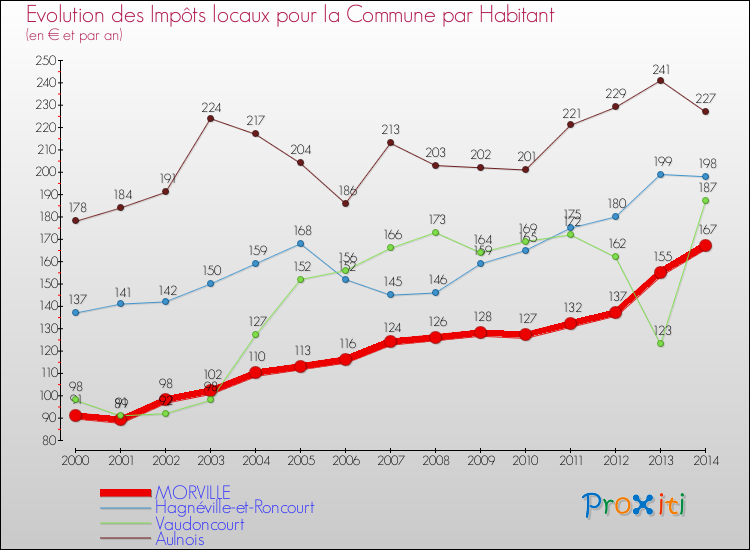 Evolution et montant des impôts locaux par Habitant pour MORVILLE et les communes proches de 2000 à 2014 Comparaison des impôts locaux par habitant pour MORVILLE et les communes voisines de 2000 à 2014