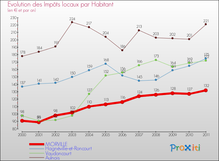 Evolution et montant des impôts locaux par Habitant pour MORVILLE et les communes proches Comparaison des impôts locaux par habitant pour MORVILLE et les communes voisines