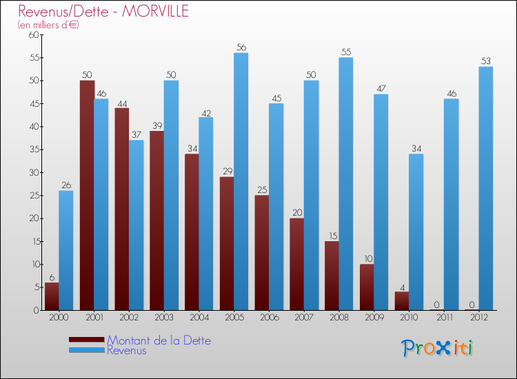 Evolution comparée de la dette et des revenus pour la commune de MORVILLE de 2000 à 2012 Comparaison de la dette et des revenus pour MORVILLE de 2000 à 2012