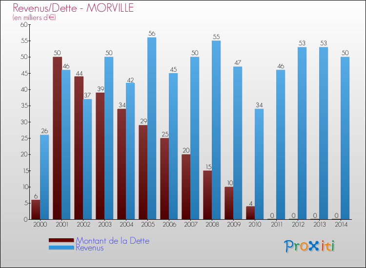 Evolution comparée de la dette et des revenus pour la commune de MORVILLE de 2000 à 2014 Comparaison de la dette et des revenus pour MORVILLE de 2000 à 2014