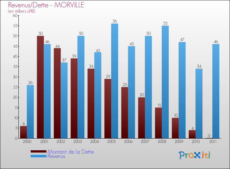 Evolution comparée de la dette et des revenus pour la commune de MORVILLE de 2000 à 2011 Comparaison de la dette et des revenus pour MORVILLE de 2000 à 2011
