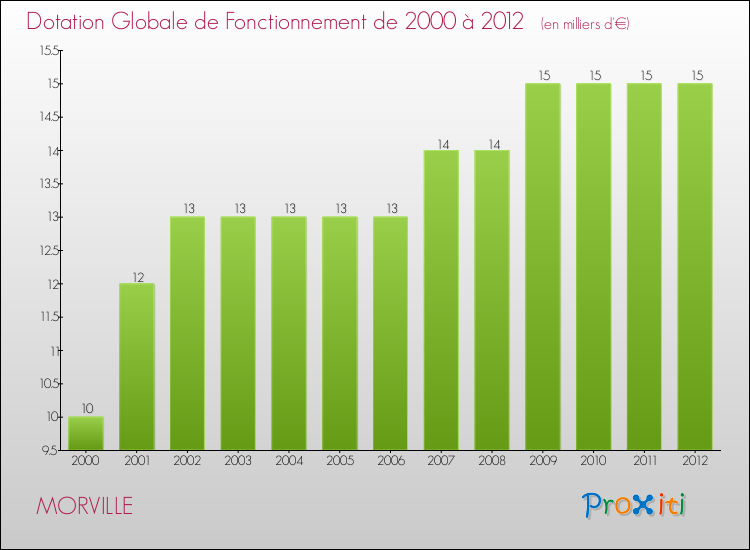 Evolution du montant de la Dotation Globale de Fonctionnement pour la commune de MORVILLE de 2000 à 2012 Evolution du montant de la Dotation Globale de Fonctionnement pour MORVILLE de 2000 à 2012