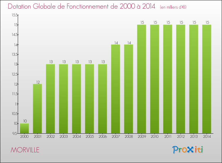 Evolution du montant de la Dotation Globale de Fonctionnement pour la commune de MORVILLE de 2000 à 2014 Evolution du montant de la Dotation Globale de Fonctionnement pour MORVILLE de 2000 à 2014