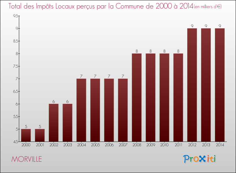 Evolution des Impôts Locaux pour la commune de MORVILLE de 2000 à 2014 Evolution des Impôts Locaux pour MORVILLE de 2000 à 2014