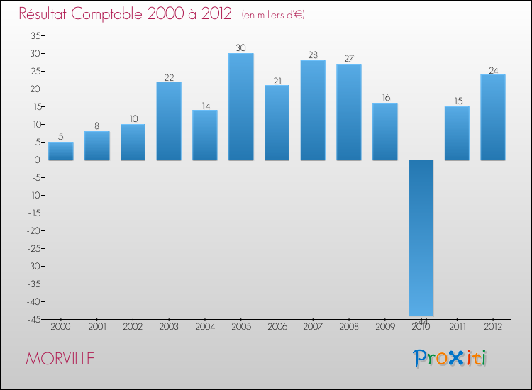 Evolution du résultat comptable pour la commune de MORVILLE de 2000 à 2012 Evolution du résultat comptable pour MORVILLE de 2000 à 2012