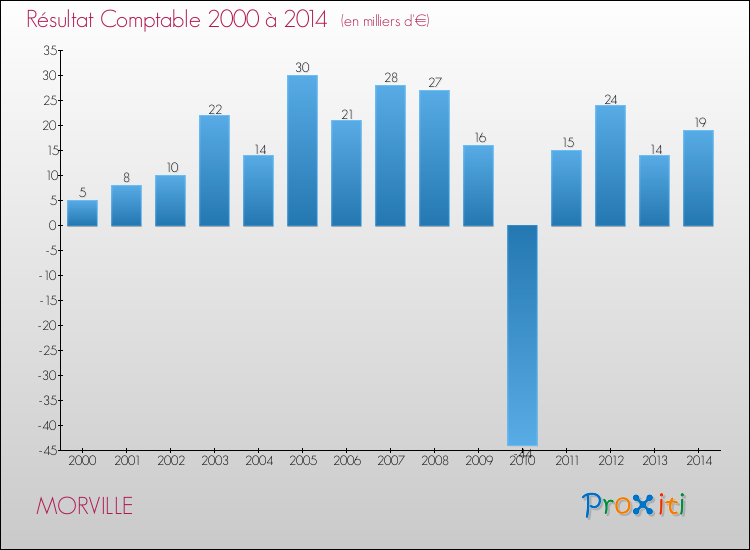 Evolution du résultat comptable pour la commune de MORVILLE de 2000 à 2014 Evolution du résultat comptable pour MORVILLE de 2000 à 2014