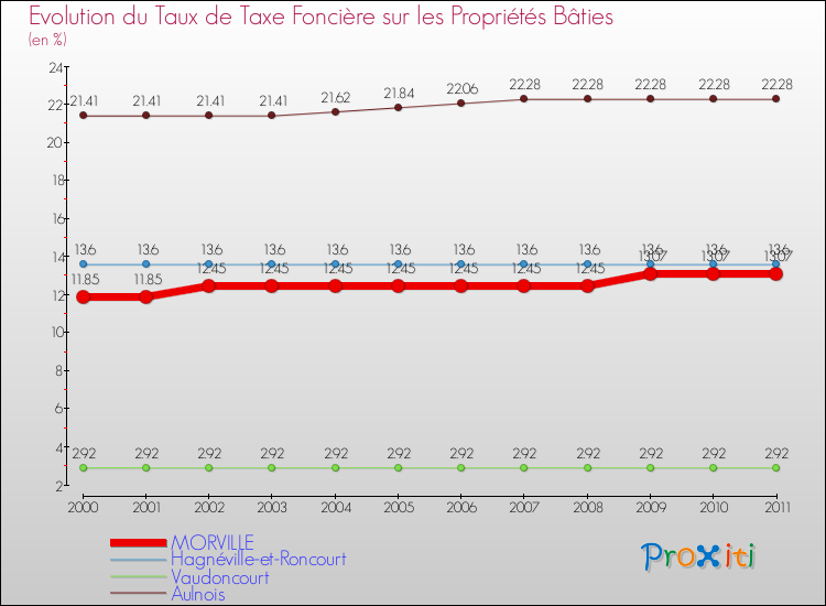 Evolution du taux de la taxe foncière sur le bati pour MORVILLE et les communes proches Comparaison des taux de taxe foncière sur le bati pour MORVILLE et les communes voisines