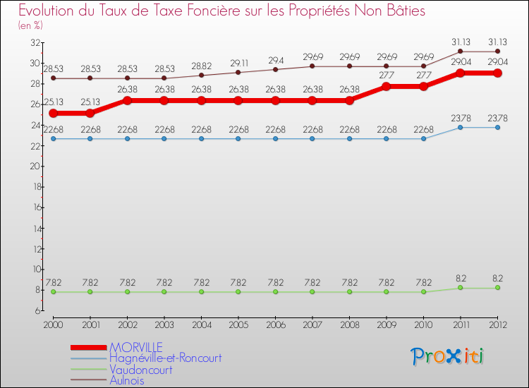 Evolution du taux de la taxe foncière sur les immeubles et terrains non batis pour MORVILLE et les communes proches de 2000 à 2012 Comparaison des taux de la taxe foncière sur les immeubles et terrains non batis pour MORVILLE et les communes voisines de 2000 à 2012