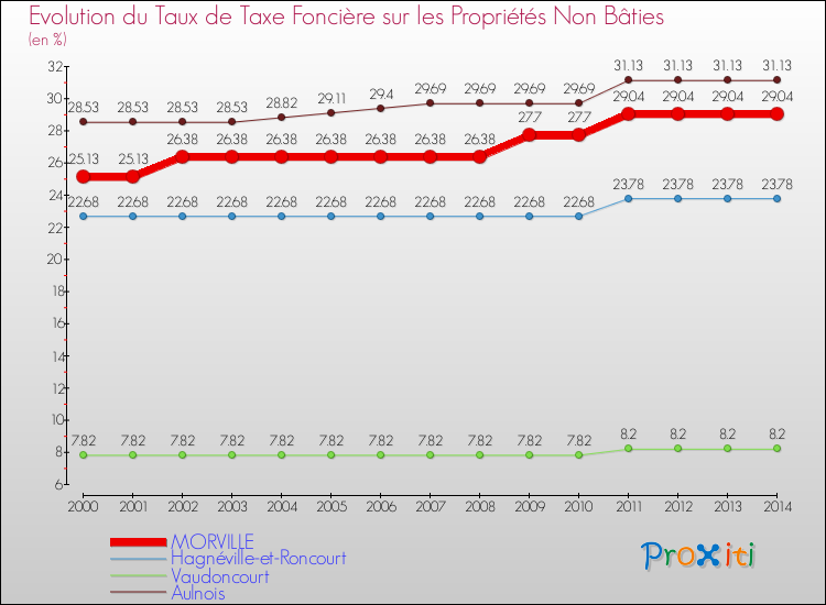 Evolution du taux de la taxe foncière sur les immeubles et terrains non batis pour MORVILLE et les communes proches de 2000 à 2014 Comparaison des taux de la taxe foncière sur les immeubles et terrains non batis pour MORVILLE et les communes voisines de 2000 à 2014