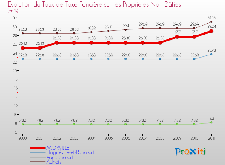 Evolution du taux de la taxe foncière sur les immeubles et terrains non batis pour MORVILLE et les communes proches Comparaison des taux de la taxe foncière sur les immeubles et terrains non batis pour MORVILLE et les communes voisines