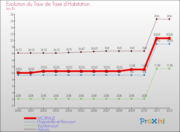 Evolution du taux de la taxe d'habitation pour MORVILLE et les communes proches Comparaison des taux de la taxe d'habitation pour MORVILLE et les communes voisines