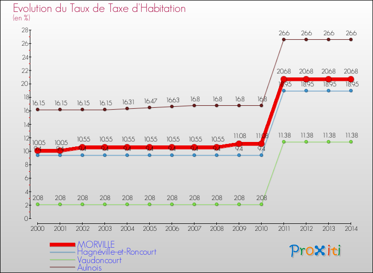 Evolution du taux de la taxe d'habitation pour MORVILLE et les communes proches de 2000 à 2014 Comparaison des taux de la taxe d'habitation pour MORVILLE et les communes voisines de 2000 à 2014