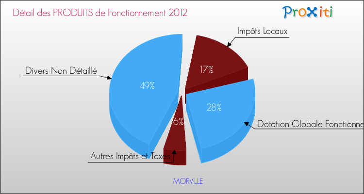 Décomposition du Budget de Fonctionnement 2012 de la commune de MORVILLE Budget de Fonctionnement 2012 pour la commune de MORVILLE