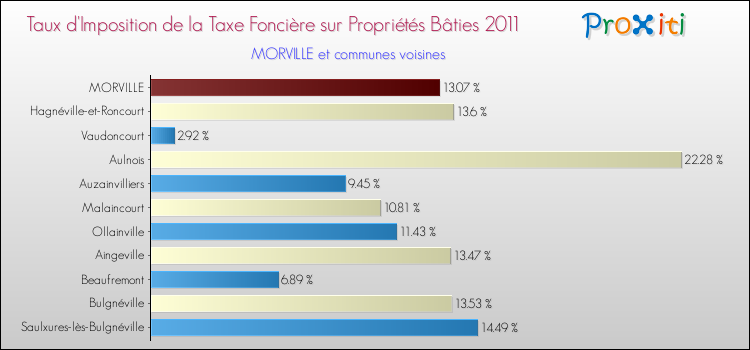 Taux d'imposition de la taxe foncière sur le bati 2011 pour MORVILLE et les communes proches Comparaison des taux d'imposition de la taxe foncière sur le bati 2011 pour MORVILLE et les communes voisines