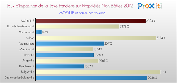Taux d'imposition de la taxe foncière sur les immeubles et terrains non batis 2012 pour MORVILLE et les communes proches Comparaison des taux d'imposition de la taxe foncière sur les immeubles et terrains non batis 2012 pour MORVILLE et les communes voisines