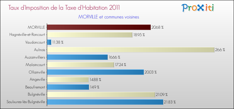 Taux d'imposition de la taxe d'habitation 2011 pour MORVILLE et les communes proches Comparaison des taux d'imposition de la taxe d'habitation 2011 pour MORVILLE et les communes voisines