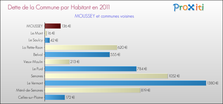 Dette par habitant de la commune en 2011 pour MOUSSEY et les communes proches Comparaison de la dette par habitant de la commune en 2011 pour MOUSSEY et les communes voisines