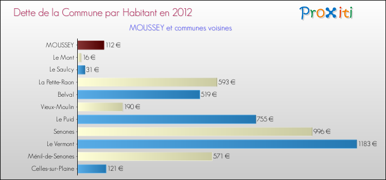 Dette par habitant de la commune en 2012 pour MOUSSEY et les communes proches Comparaison de la dette par habitant de la commune en 2012 pour MOUSSEY et les communes voisines