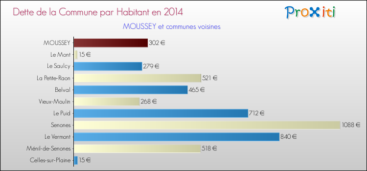 Dette par habitant de la commune en 2014 pour MOUSSEY et les communes proches Comparaison de la dette par habitant de la commune en 2014 pour MOUSSEY et les communes voisines