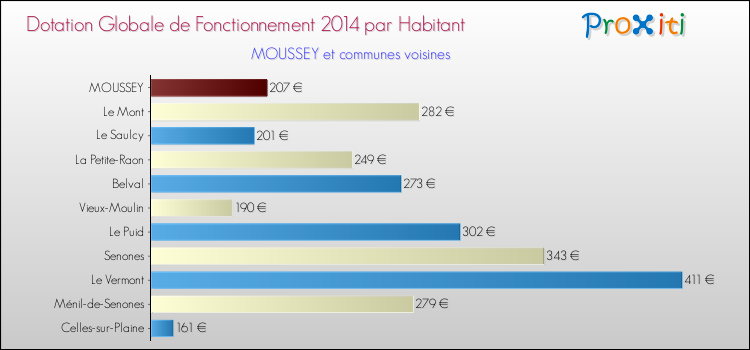 Montant des dotations globales de fonctionnement DGF par Habitant pour MOUSSEY et les communes proches en 2014. Comparaison des des dotations globales de fonctionnement DGF par habitant pour MOUSSEY et les communes voisines en 2014.