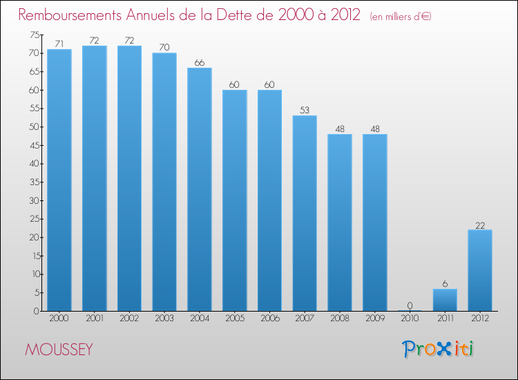 Evolution de l'annuité de la dette pour la commune de MOUSSEY de 2000 à 2012 Annuités de la dette pour MOUSSEY de 2000 à 2012