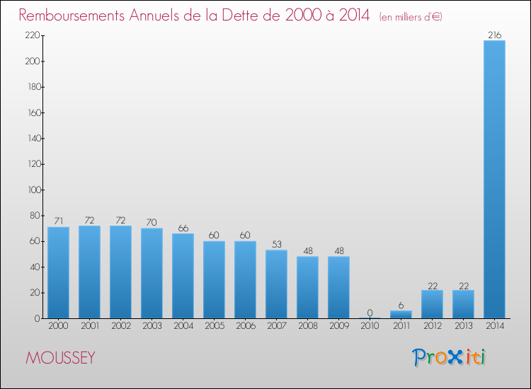 Evolution de l'annuité de la dette pour la commune de MOUSSEY de 2000 à 2014 Annuités de la dette pour MOUSSEY de 2000 à 2014