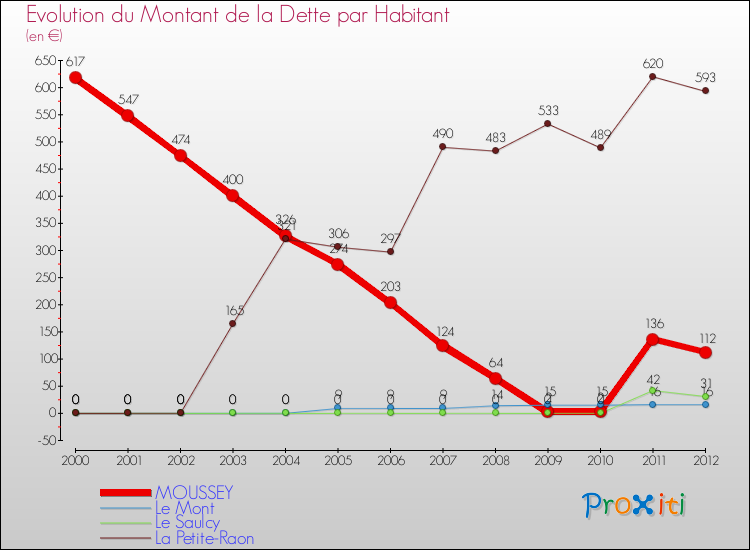 Evolution de la dette par habitant pour la commune de MOUSSEY et les communes proches de 2000 à 2012 Comparaison de la dette par habitant pour MOUSSEY et les communes voisines de 2000 à 2012