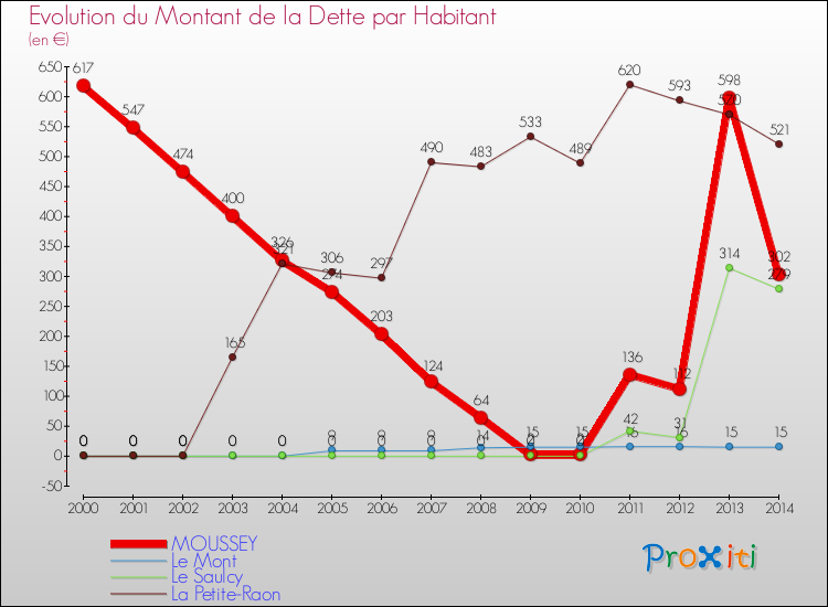 Evolution de la dette par habitant pour la commune de MOUSSEY et les communes proches de 2000 à 2014 Comparaison de la dette par habitant pour MOUSSEY et les communes voisines de 2000 à 2014