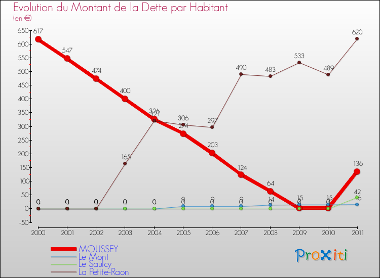 Evolution de la dette par habitant pour la commune de MOUSSEY et les communes proches Comparaison de la dette par habitant pour MOUSSEY et les communes voisines