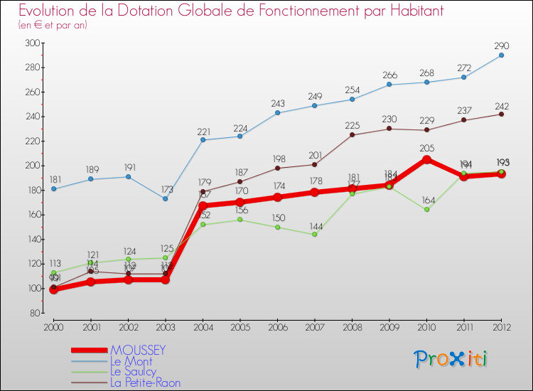 Evolution et montant de la dotation globale de fonctionnement par Habitant pour MOUSSEY et les communes proches Comparaison des dotations globales de fonctionnement par habitant pour MOUSSEY et les communes voisines