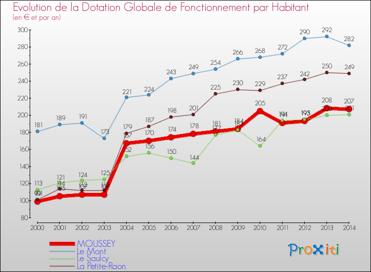 Evolution et montant de la dotation globale de fonctionnement par Habitant pour MOUSSEY et les communes proches de 2000 à 2014. Comparaison des dotations globales de fonctionnement par habitant pour MOUSSEY et les communes voisines de 2000 à 2014.