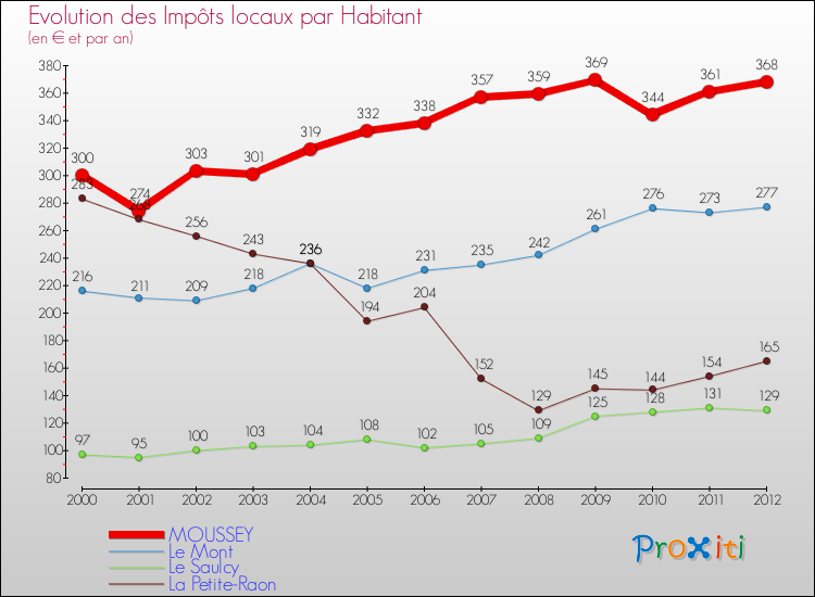 Evolution et montant des impôts locaux par Habitant pour MOUSSEY et les communes proches Comparaison des impôts locaux par habitant pour MOUSSEY et les communes voisines