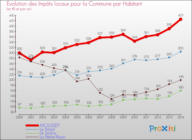Evolution et montant des impôts locaux par Habitant pour MOUSSEY et les communes proches de 2000 à 2014 Comparaison des impôts locaux par habitant pour MOUSSEY et les communes voisines de 2000 à 2014