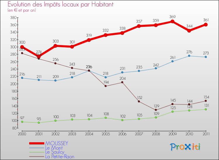 Evolution et montant des impôts locaux par Habitant pour MOUSSEY et les communes proches Comparaison des impôts locaux par habitant pour MOUSSEY et les communes voisines