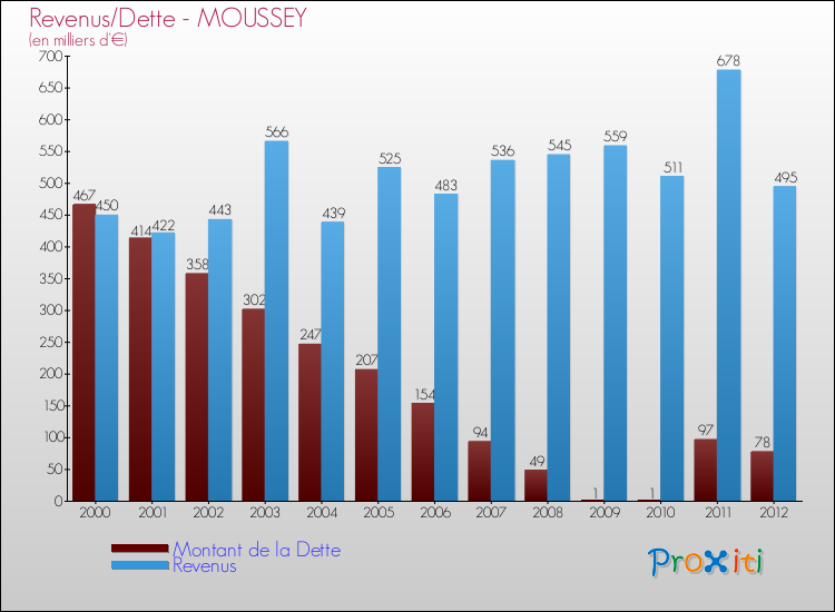Evolution comparée de la dette et des revenus pour la commune de MOUSSEY de 2000 à 2012 Comparaison de la dette et des revenus pour MOUSSEY de 2000 à 2012