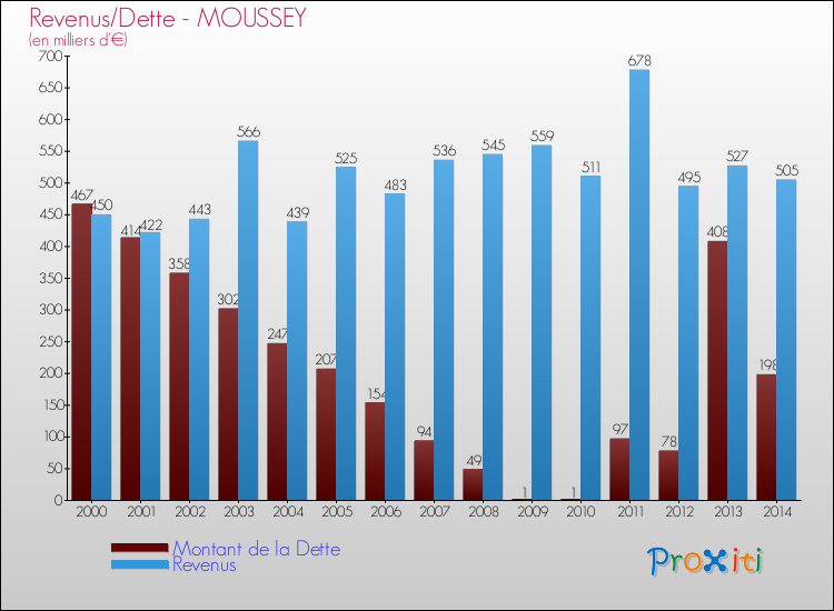 Evolution comparée de la dette et des revenus pour la commune de MOUSSEY de 2000 à 2014 Comparaison de la dette et des revenus pour MOUSSEY de 2000 à 2014