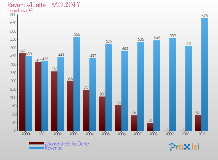 Evolution comparée de la dette et des revenus pour la commune de MOUSSEY de 2000 à 2011 Comparaison de la dette et des revenus pour MOUSSEY de 2000 à 2011