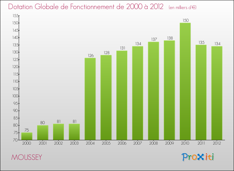 Evolution du montant de la Dotation Globale de Fonctionnement pour la commune de MOUSSEY de 2000 à 2012 Evolution du montant de la Dotation Globale de Fonctionnement pour MOUSSEY de 2000 à 2012