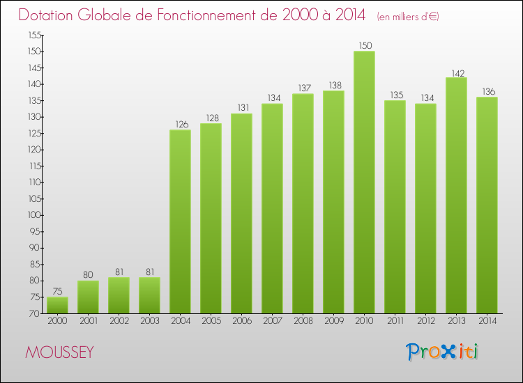 Evolution du montant de la Dotation Globale de Fonctionnement pour la commune de MOUSSEY de 2000 à 2014 Evolution du montant de la Dotation Globale de Fonctionnement pour MOUSSEY de 2000 à 2014