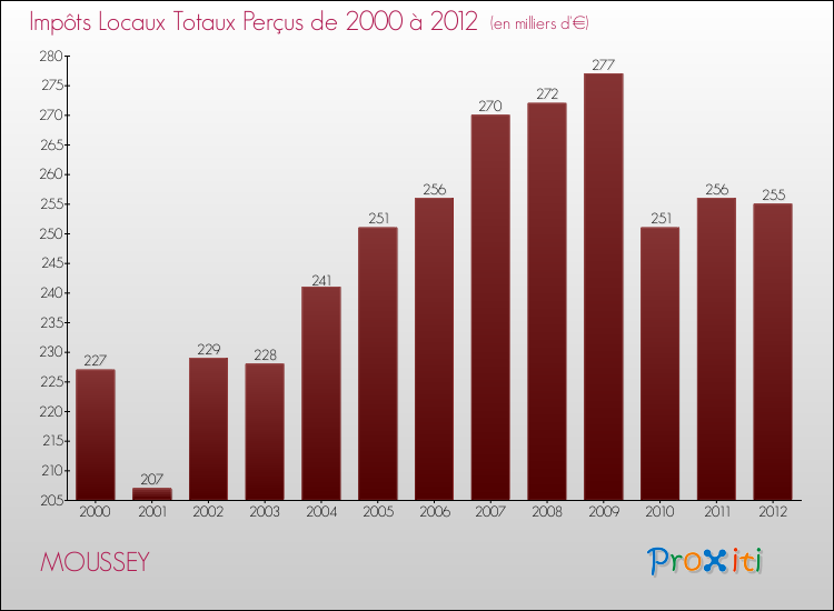 Evolution des Impôts Locaux pour la commune de MOUSSEY de 2000 à 2012 Evolution des Impôts Locaux pour MOUSSEY de 2000 à 2012