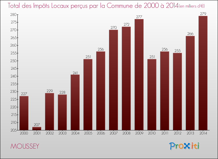 Evolution des Impôts Locaux pour la commune de MOUSSEY de 2000 à 2014 Evolution des Impôts Locaux pour MOUSSEY de 2000 à 2014