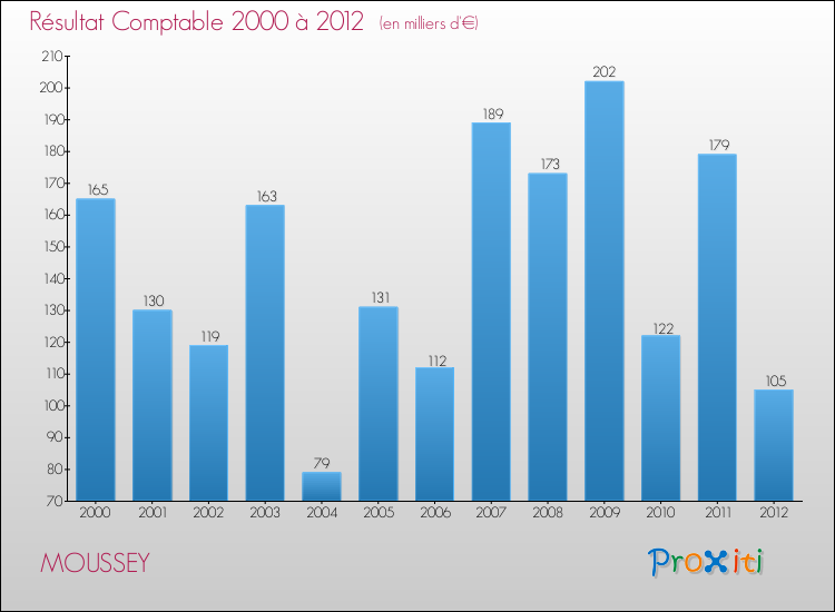 Evolution du résultat comptable pour la commune de MOUSSEY de 2000 à 2012 Evolution du résultat comptable pour MOUSSEY de 2000 à 2012