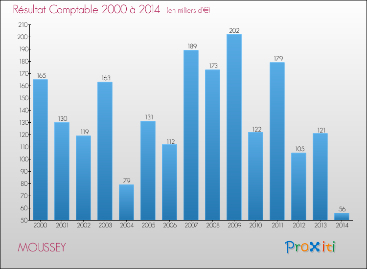 Evolution du résultat comptable pour la commune de MOUSSEY de 2000 à 2014 Evolution du résultat comptable pour MOUSSEY de 2000 à 2014