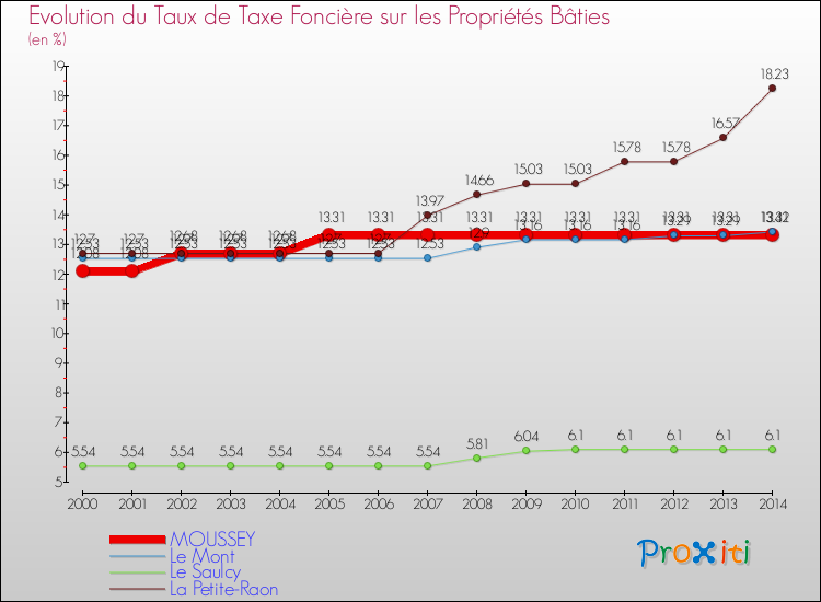 Evolution du taux de la taxe foncière sur le bati pour MOUSSEY et les communes proches de 2000 à 2014 Comparaison des taux de taxe foncière sur le bati pour MOUSSEY et les communes voisines de 2000 à 2014