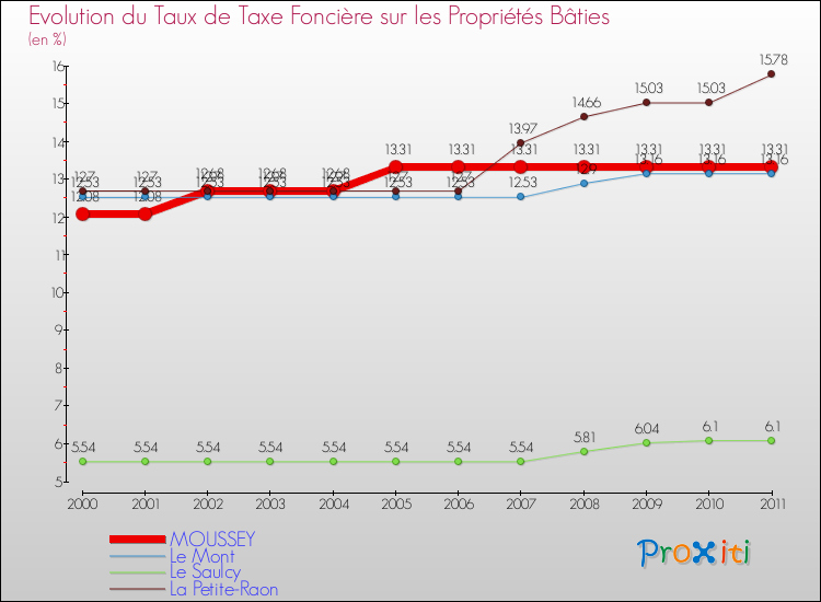 Evolution du taux de la taxe foncière sur le bati pour MOUSSEY et les communes proches Comparaison des taux de taxe foncière sur le bati pour MOUSSEY et les communes voisines