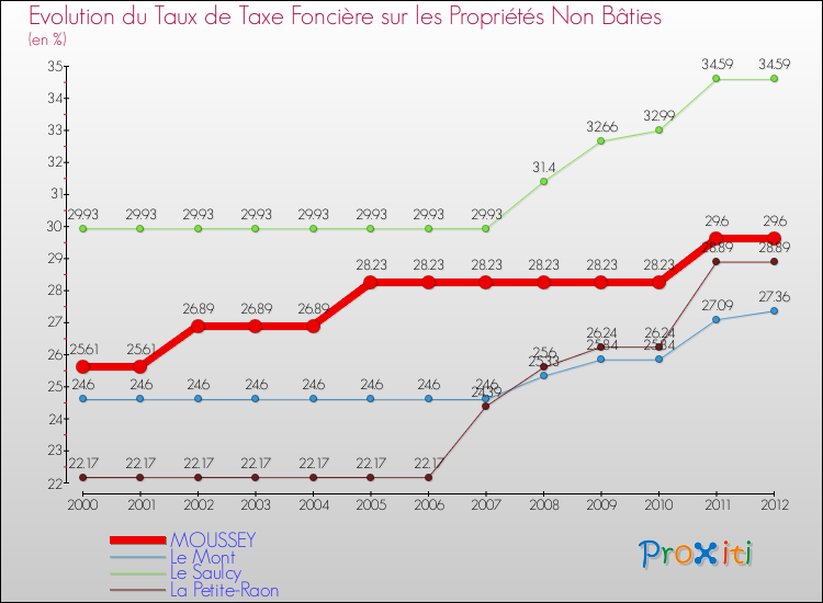 Evolution du taux de la taxe foncière sur les immeubles et terrains non batis pour MOUSSEY et les communes proches de 2000 à 2012 Comparaison des taux de la taxe foncière sur les immeubles et terrains non batis pour MOUSSEY et les communes voisines de 2000 à 2012
