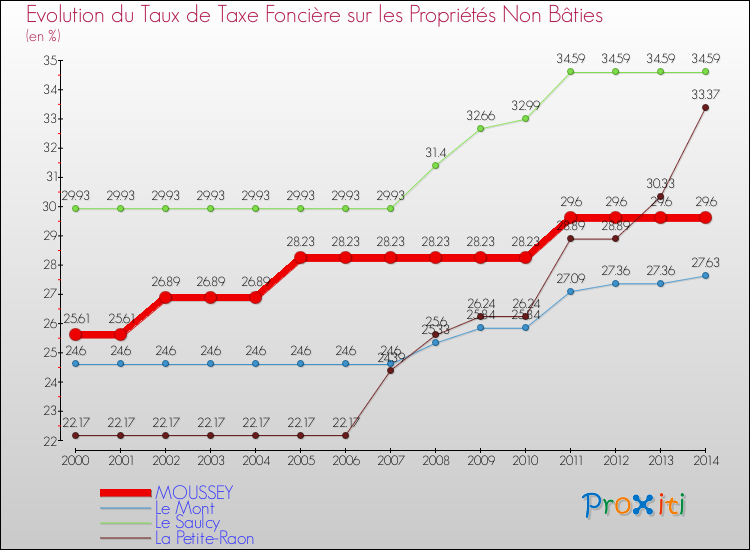 Evolution du taux de la taxe foncière sur les immeubles et terrains non batis pour MOUSSEY et les communes proches de 2000 à 2014 Comparaison des taux de la taxe foncière sur les immeubles et terrains non batis pour MOUSSEY et les communes voisines de 2000 à 2014