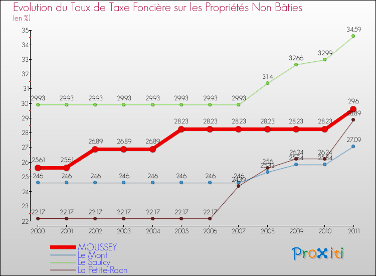Evolution du taux de la taxe foncière sur les immeubles et terrains non batis pour MOUSSEY et les communes proches Comparaison des taux de la taxe foncière sur les immeubles et terrains non batis pour MOUSSEY et les communes voisines
