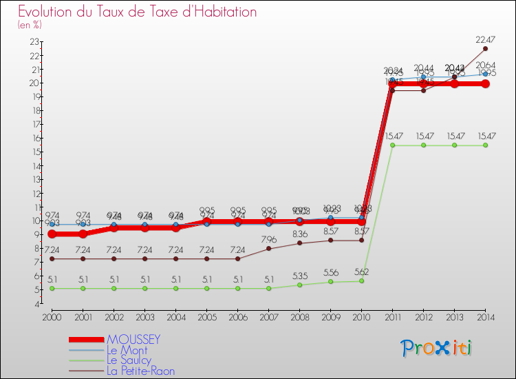 Evolution du taux de la taxe d'habitation pour MOUSSEY et les communes proches de 2000 à 2014 Comparaison des taux de la taxe d'habitation pour MOUSSEY et les communes voisines de 2000 à 2014